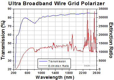 Ultra Broadband Wire Grid Polarizers