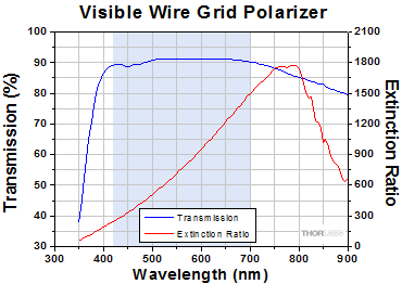 Visible Wire Grid Polarizers