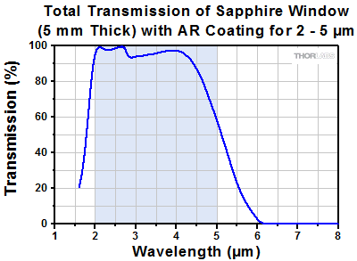 AR-Coated Sapphire Transmission