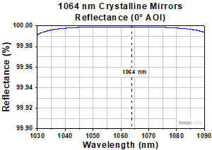 XtalStable 1064 nm Coating Reflectance