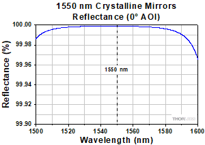 XtalStable 1550 nm Coating Reflectance