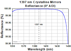 XtalStable 1397 nm Coating Reflectance
