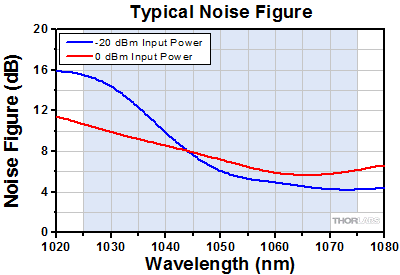 YDFA100P Noise Figure
