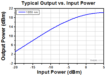 YDFA100P Output Power vs. Input Power