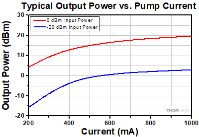 Output Power vs. Pump Current