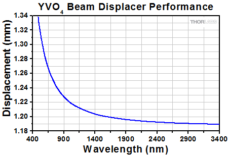BDY12 Beam Displacement
