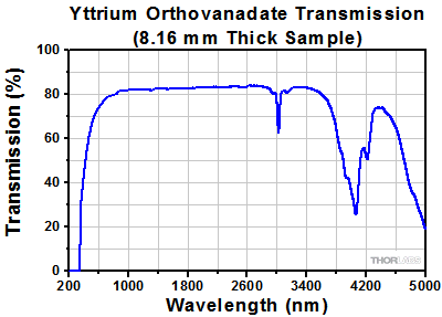 Transmission of Yttrium Orthovanadate