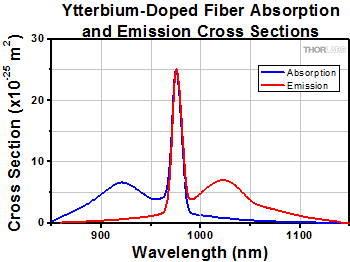 Yb Fiber Absorption Cross Section