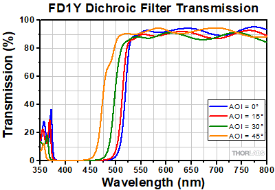 Transmission for Yellow Dichroic Filters