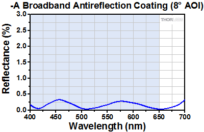 Triplet Collimator Coating Reflectance