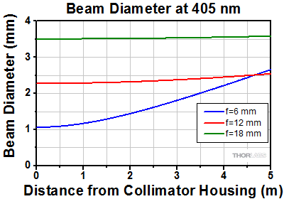 Divergence for 405 nm collimators