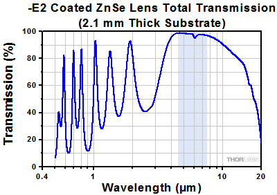 Transmission of a 2 mm Thick ZnSe Lens with -E2 AR Coating.