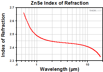 ZnSe Index of Refraction