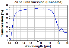 Zinc Selenide Prism Transmission