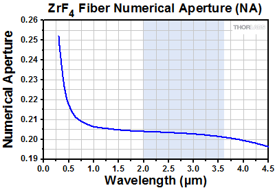 Zirconium Fluoride Numerical Aperture