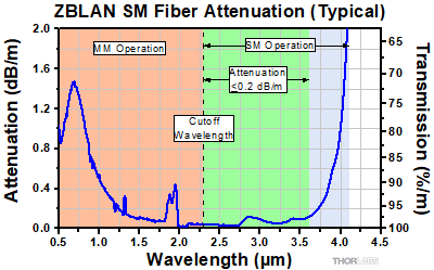 Zirconium Fluoride Attenuation