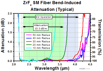 Zirconium Fluoride SM Bend-Induced Attenuation