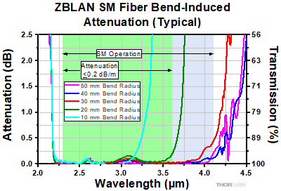 Zirconium Fluoride SM Bend-Induced Attenuation