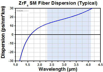 Zirconium Fluoride Numerical Aperture