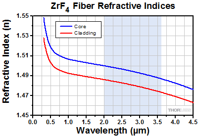 Zirconium Fluoride Refractive Indices