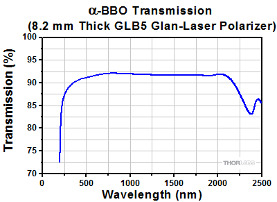 Transmission of Alpha-BBO