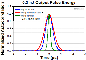 0.3 nJ Pulse Energy