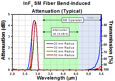 Indium Fluoride SM Bend-Induced Attenuation