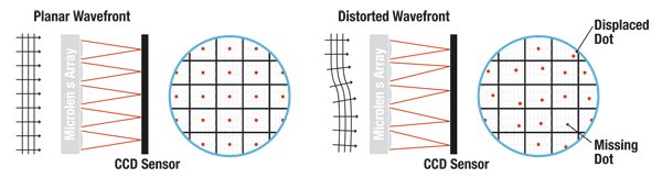 Wavefront correction