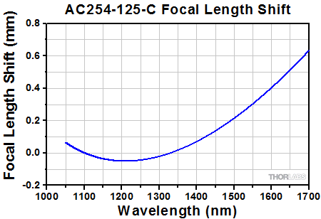 AC254-125-C Focal Length Shift