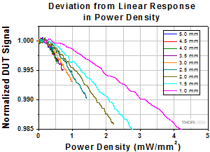 Signal vs. Power Density