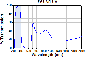 FGUV5-UV Transmission Plot