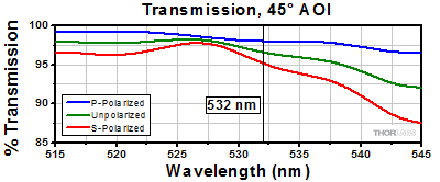 532 nm Harmonic Separator Transmission