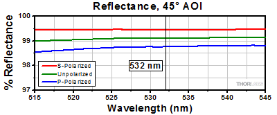 532 nm Harmonic Separator Reflectance