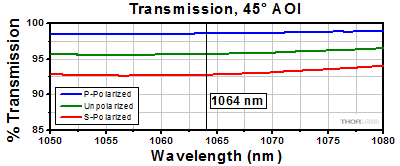 1064 nm Harmonic Separator Transmission