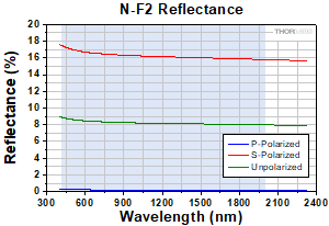 N-F2 Reflectance