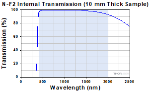 N-F2 Internal Transmittance