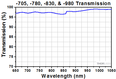 ARC for Vortex Retarders