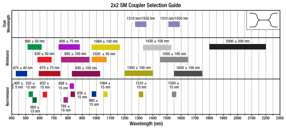 2x2 SM Coupler Selection Guide