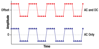 Modulated signal with and without a DC Offset