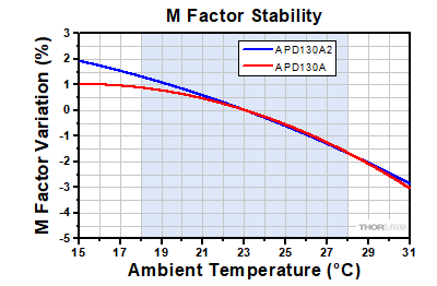 APD Temperature Stability