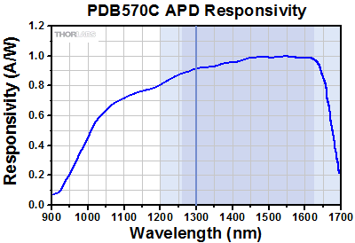 APD Auto-Balanced Detector Responsivity