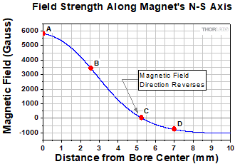 The magnetic field within the bore of an annulus magnet, along the N-S axis.