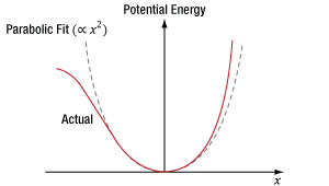 The displacement of an electron in a non-centrosymmetric crystal structure will oscillate in response to an applied electric field. The corresponding potential energy will not be symmetric around the electron's equilibrium position.
