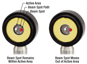  If the beam's position on the photodetector does not remain stable during the measurement, it is important to ensure the entire beam remains within active area during the measurement..