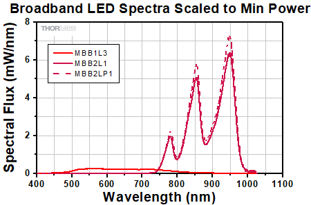 Broadband LEDs Spectrum Scaled to Min Power