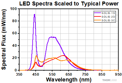 Scaled SOLIS Spectra