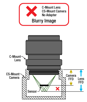 A C-Mount lens is not compatible with a CS-Mount camera without an adapter.
