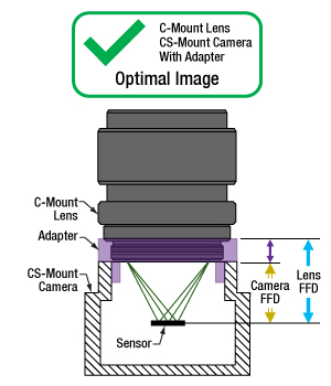 A C-Mount lens is compatible with a CS-Mount camera when an adapter is used.