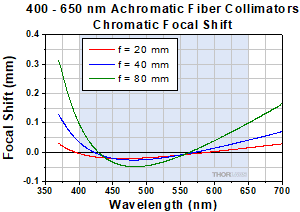 Longitudinal Chromatic Aberration