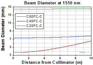 Longitudinal Chromatic Aberration